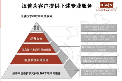 &ldquo;中國的埃森哲&rdquo;--漢普咨詢興衰簡史